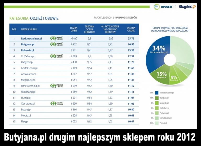 Butyjana.pl drugim sklepem roku 2012 w kategorii odzieżi obuwie sportowe.